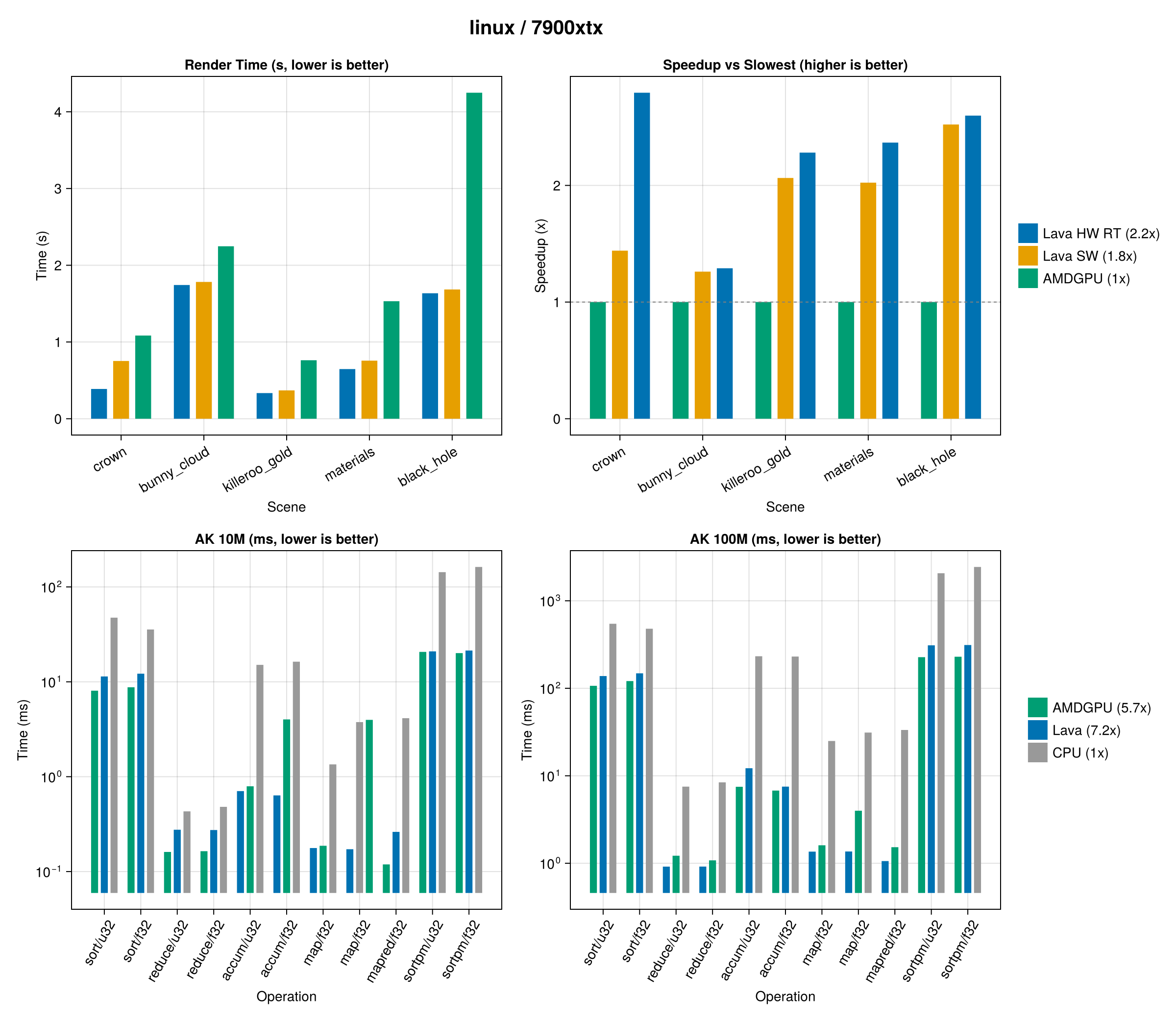 RayDemo benchmarks